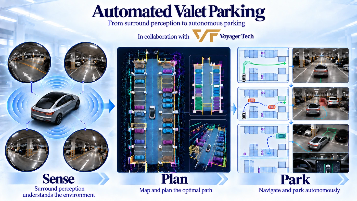 Technical overview of an automated valet parking system, showing four surround camera views and ultrasonic sensing, a central bird-eye semantic parking map, and global driving, local avoidance, parking, and vehicle-control stages.