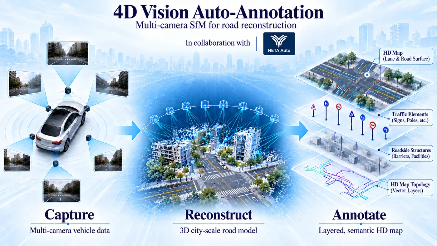 Concept diagram showing synchronized multi-camera streams flowing through surround semantic perception and the core rig SfM engine to generate structured map annotations and multi-run maps.
