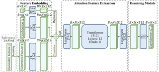 The Transformer denoiser jointly reasons over observations and current confidence.