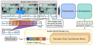 Predicting the near-future acoustics grounds the shared latent in time.