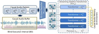 Streaming acoustic memory is updated between decisions, not at them.