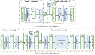 Two networks answer how corrupted the input is and what to subtract next.