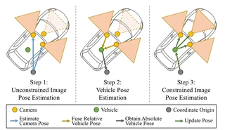 Registration estimates a few well-observed cameras and derives the rest from rig geometry.