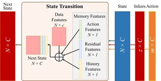 The policy state is updated after every hypothesis evaluation.