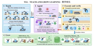 Teaching, agent-guided execution, verification, and persistent growth.