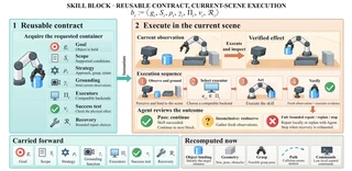 A reusable Skill Block contract and its current-scene execution loop.