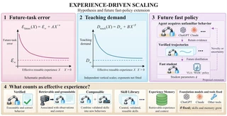 Effective reusable experience, the scaling hypothesis, and a future fast-policy path.