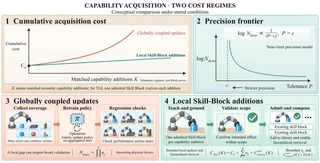 Conditional acquisition costs for globally coupled updates and local skill additions.