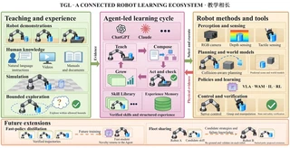 Around the TGL learning cycle: sources, robot methods, tools, and persistent knowledge.