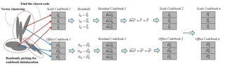 Anchor geometry is stored as short indices into shared codebooks.